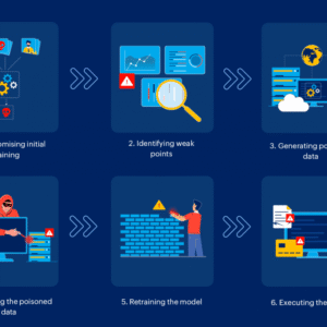 Anomaly Detection System Development